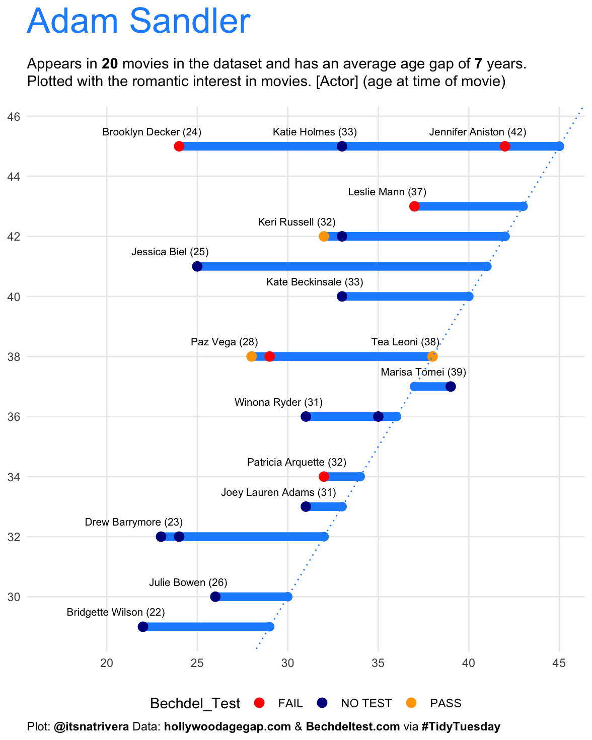 Age Gaps