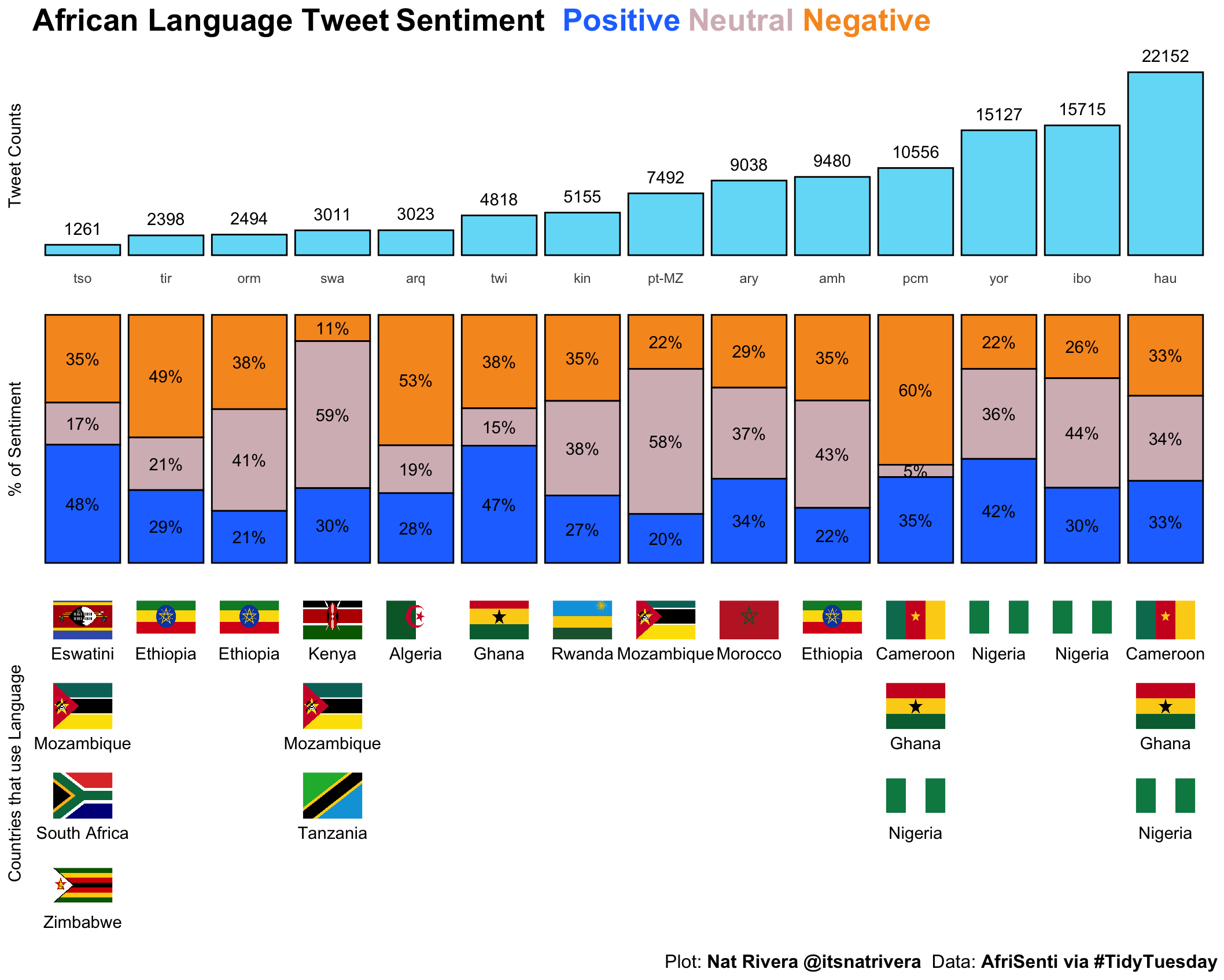 African language Sentiment