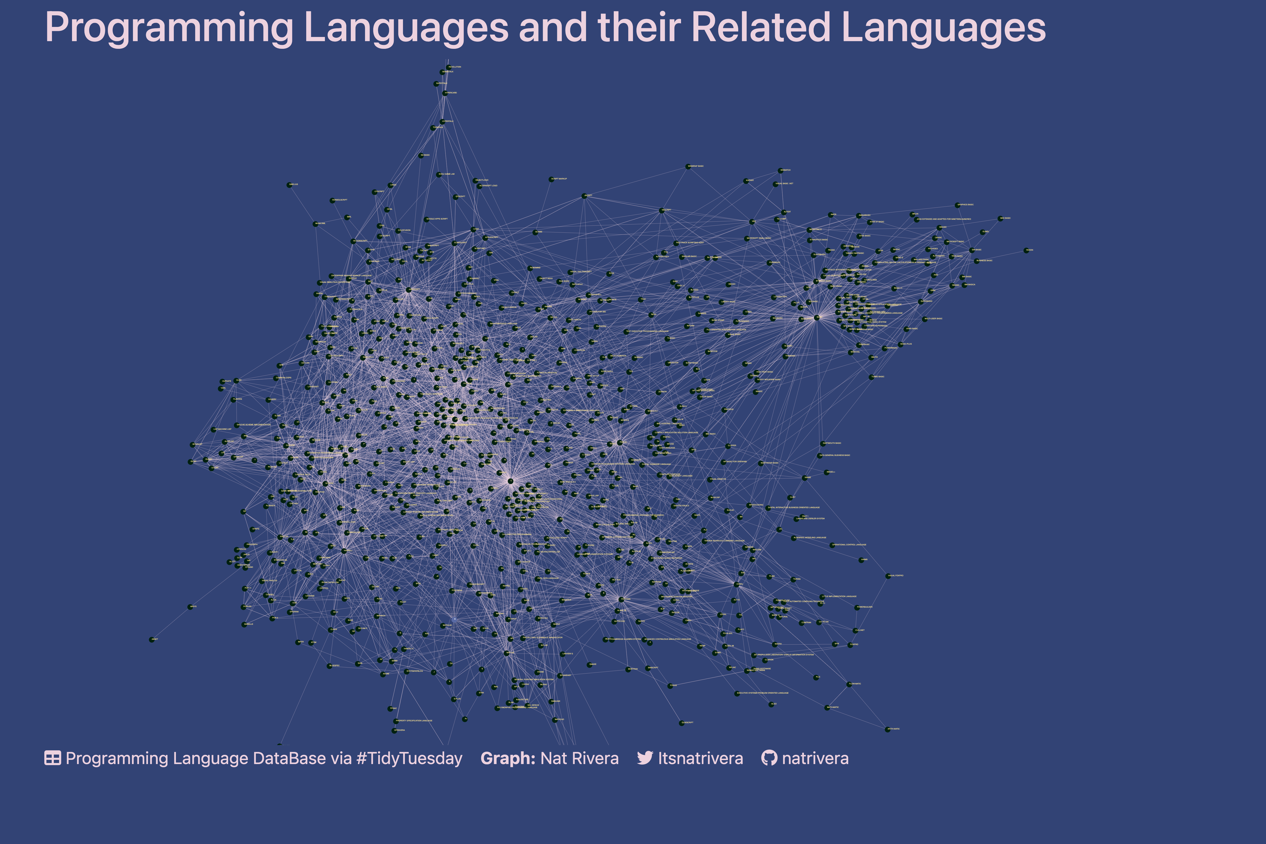 Programming Languages