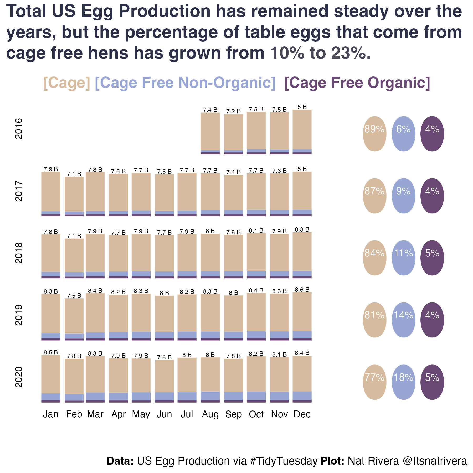 US Egg Production