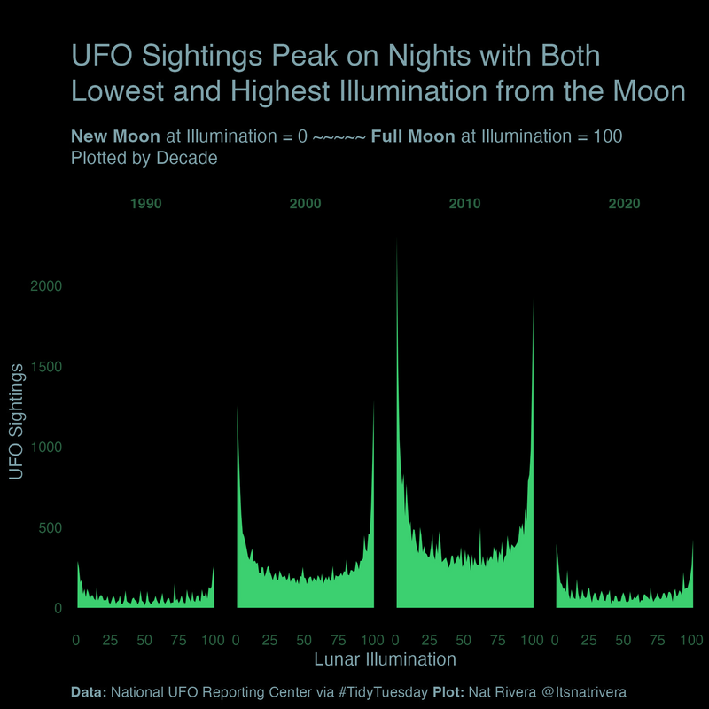 UFO Sightings