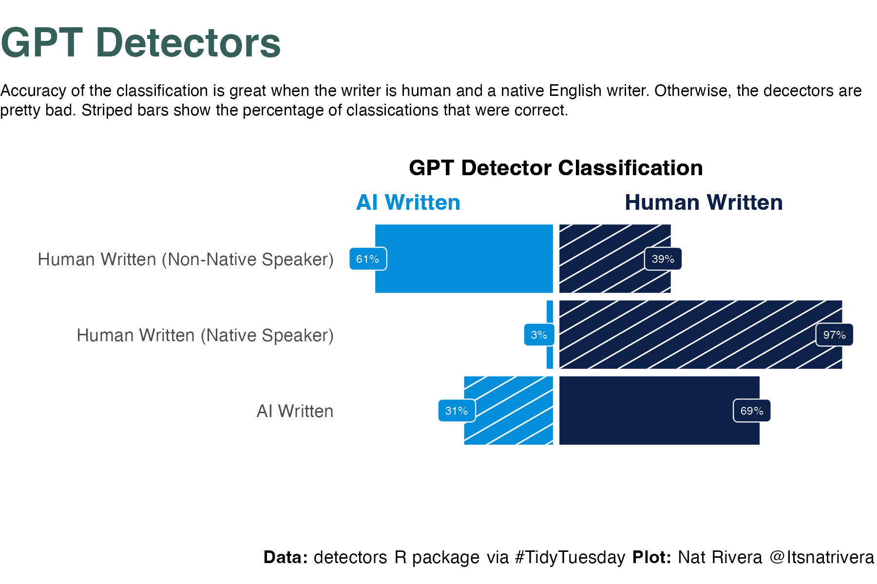 GPT-Detectors