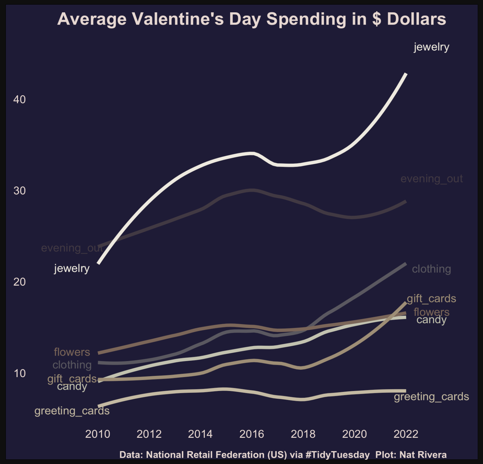 Valentine's Day Spending